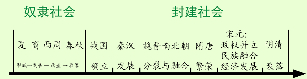 「历史」中国朝代更替概览