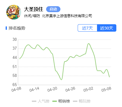 62款游戏公开数据：小游戏《大圣顶住》半年挣1.07亿，壳木软件单品砸10亿营销