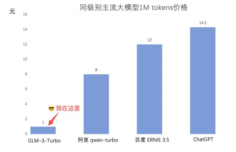 你打折、我免费，怎么AI圈突然打价格战了。。。