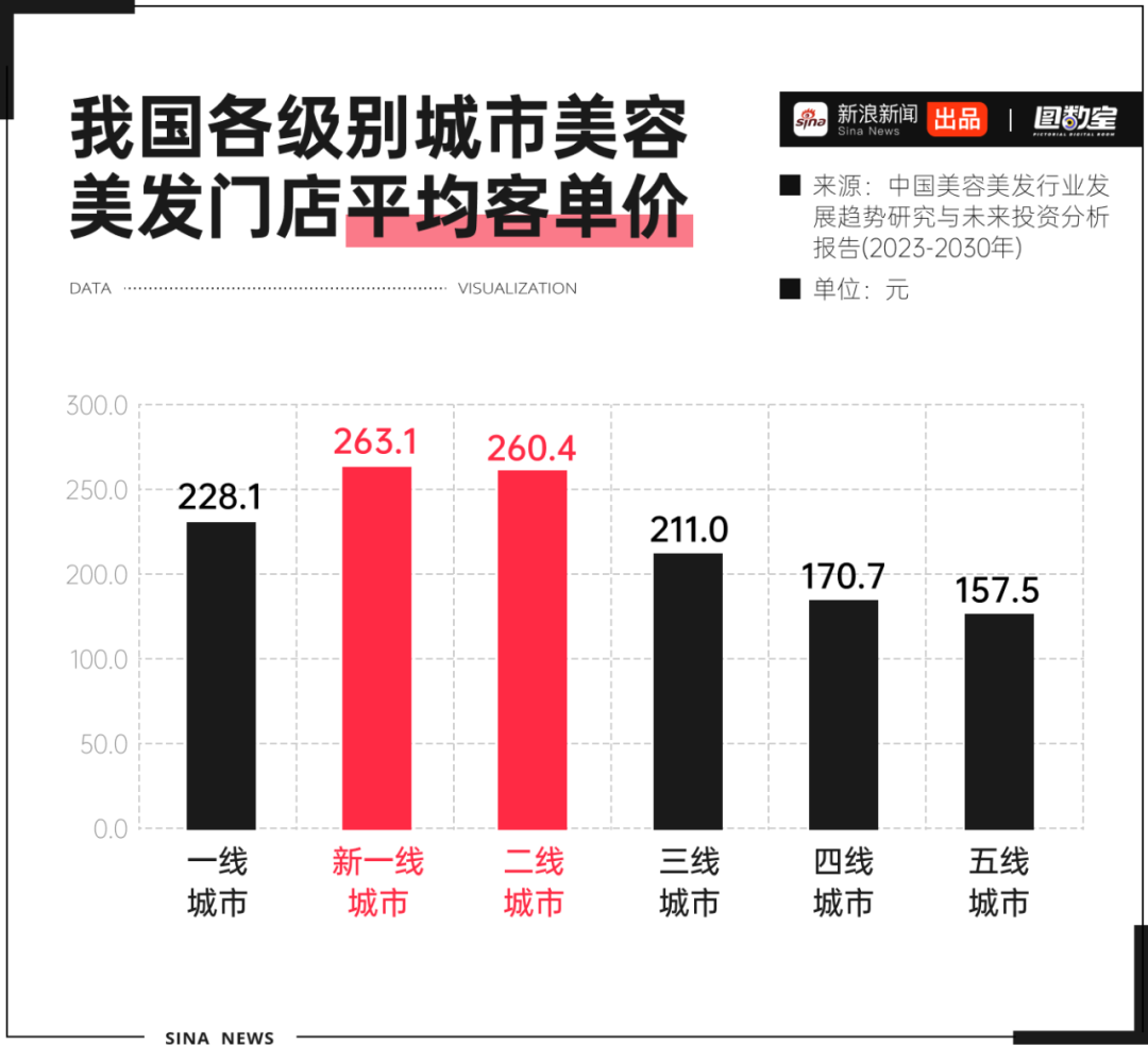 图数室 | 全国总监一半在理发店里，谁评的？