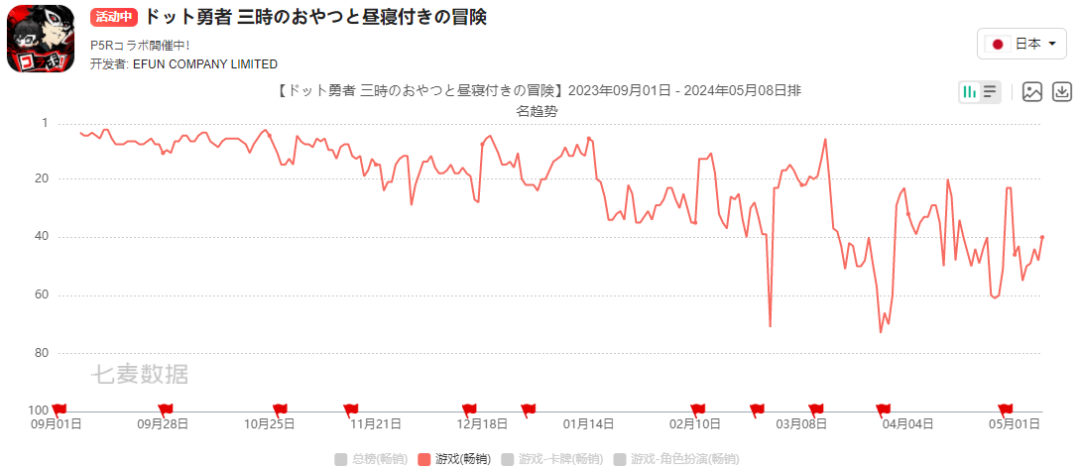 62款游戏公开数据：小游戏《大圣顶住》半年挣1.07亿，壳木软件单品砸10亿营销