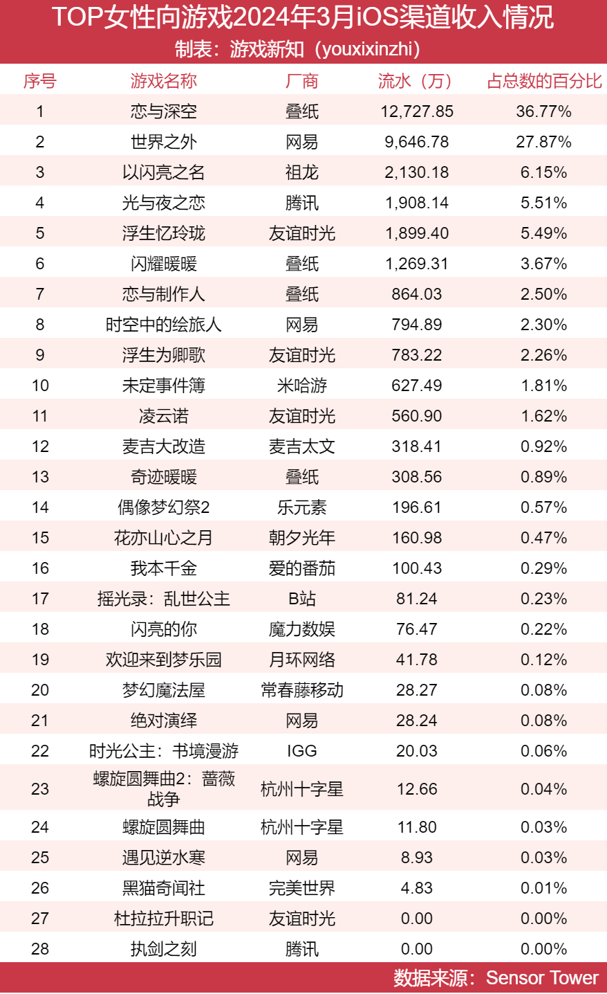 女性向赛道大洗牌，两款新游吃下65%市场