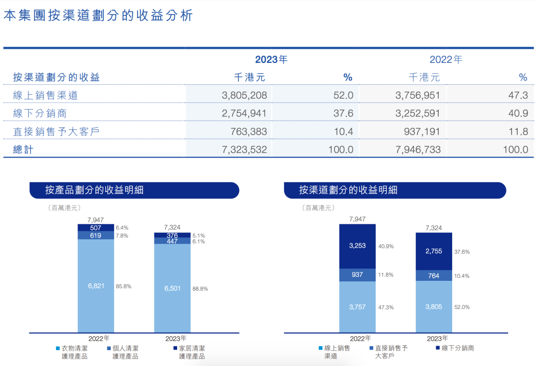 蓝月亮，洗不掉爹味