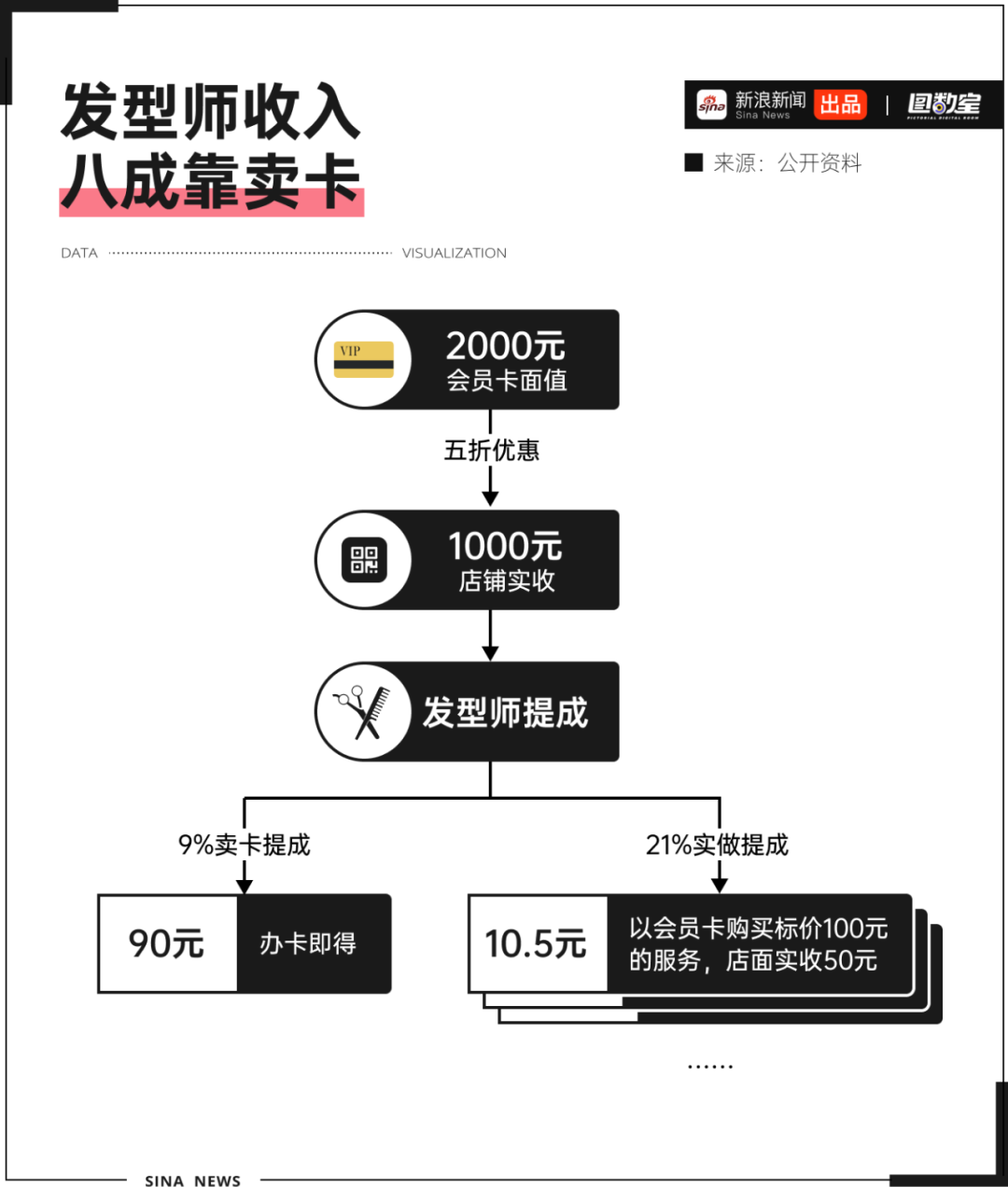 图数室 | 全国总监一半在理发店里，谁评的？