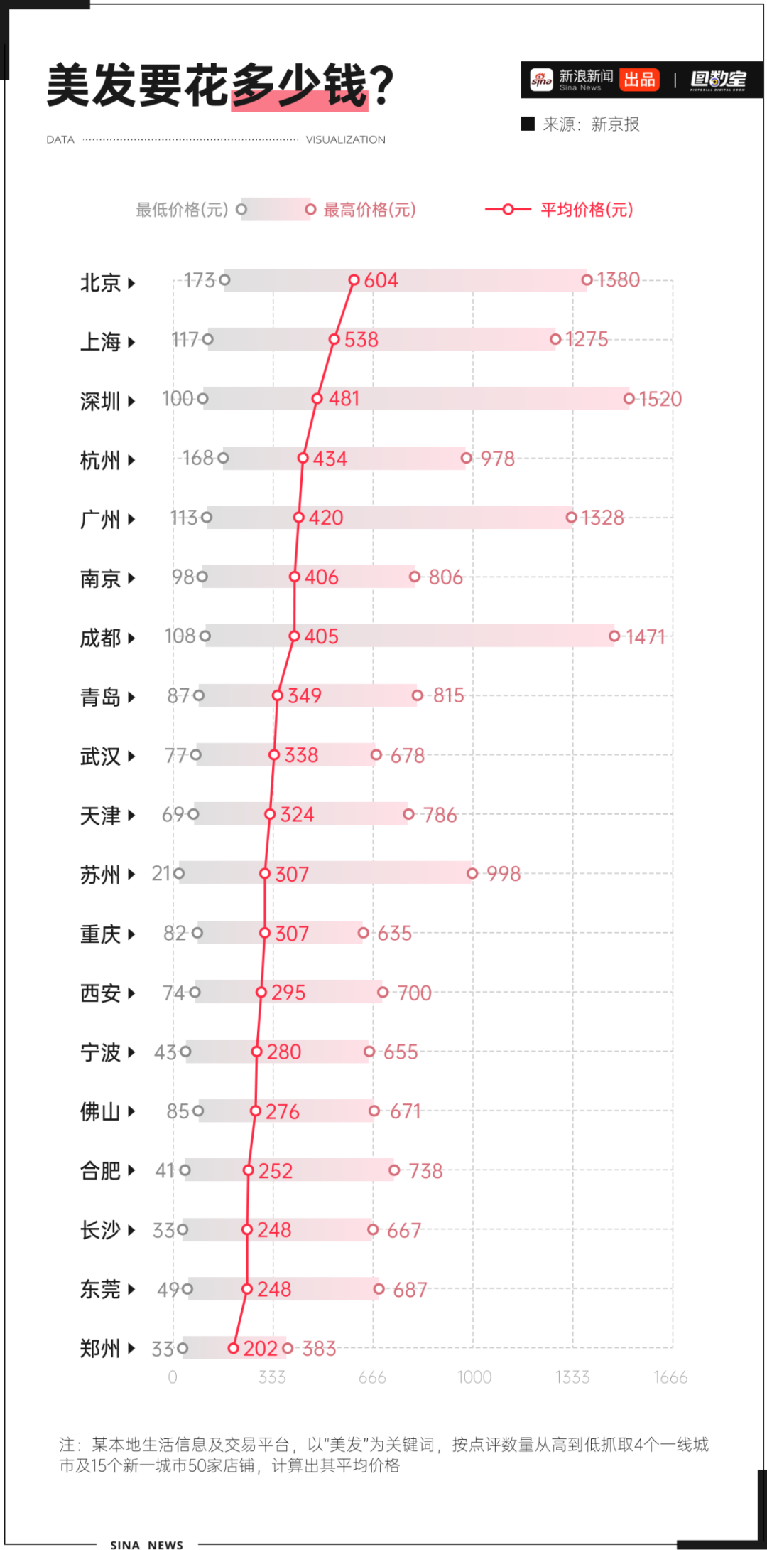 图数室 | 全国总监一半在理发店里，谁评的？