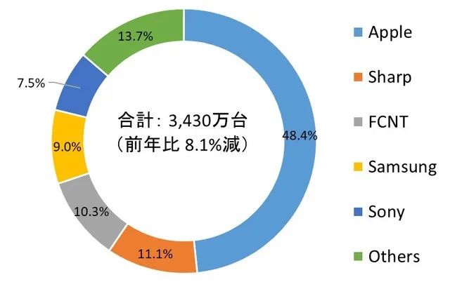 199900！小米这512GB手机，拿下第一！