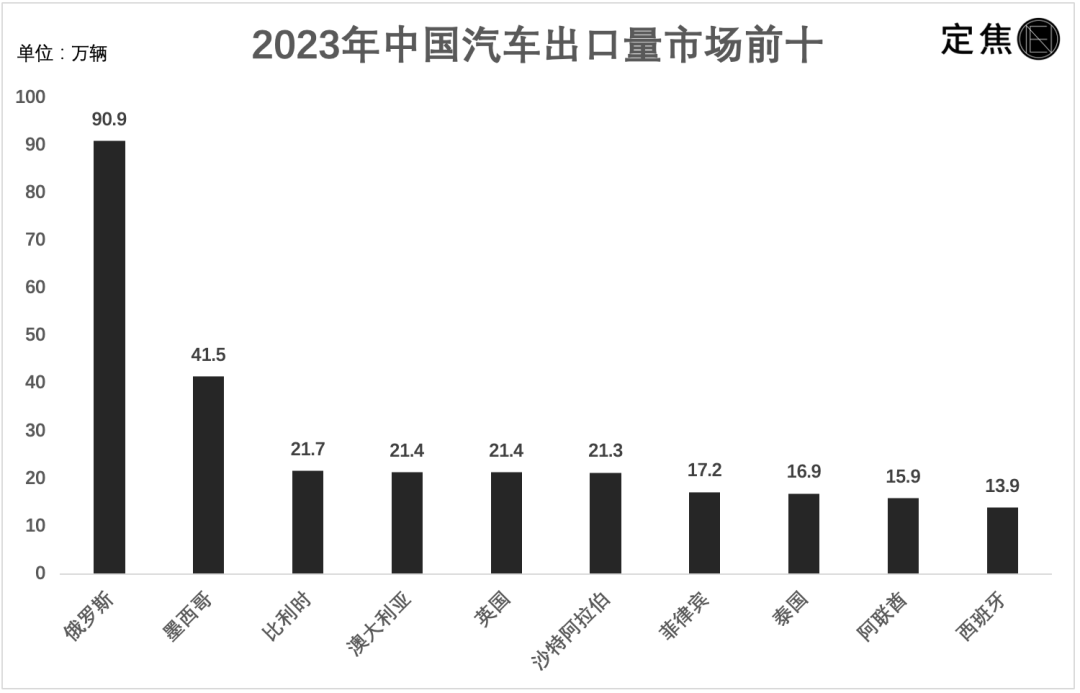 中国车企出海：卖到哪里？谁赚麻了？