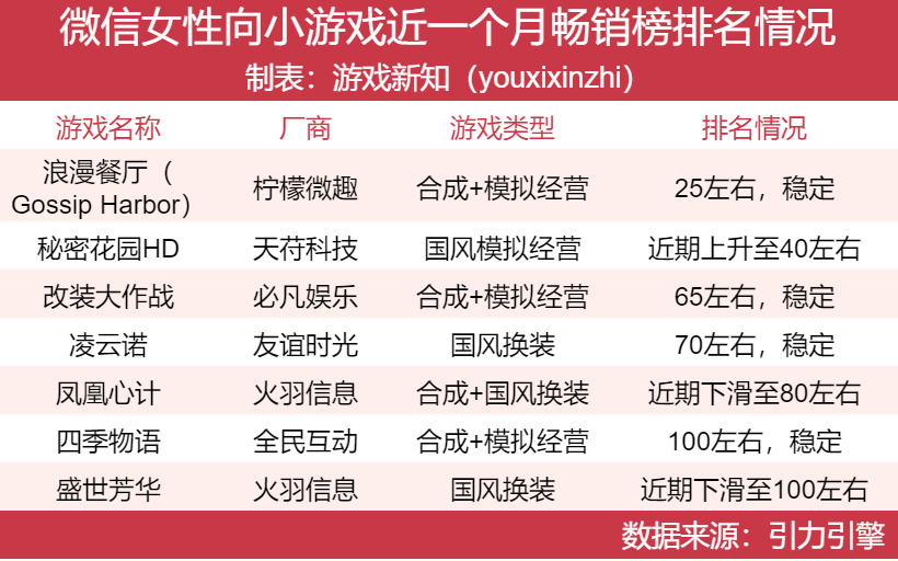 女性向赛道大洗牌，两款新游吃下65%市场