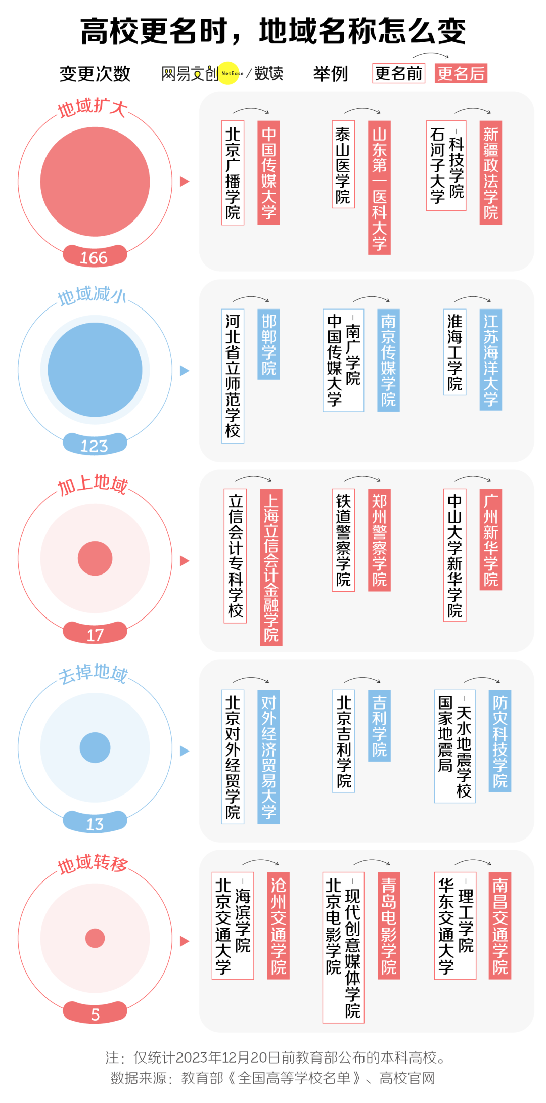 有多少中国大学，想靠改名逆天改命