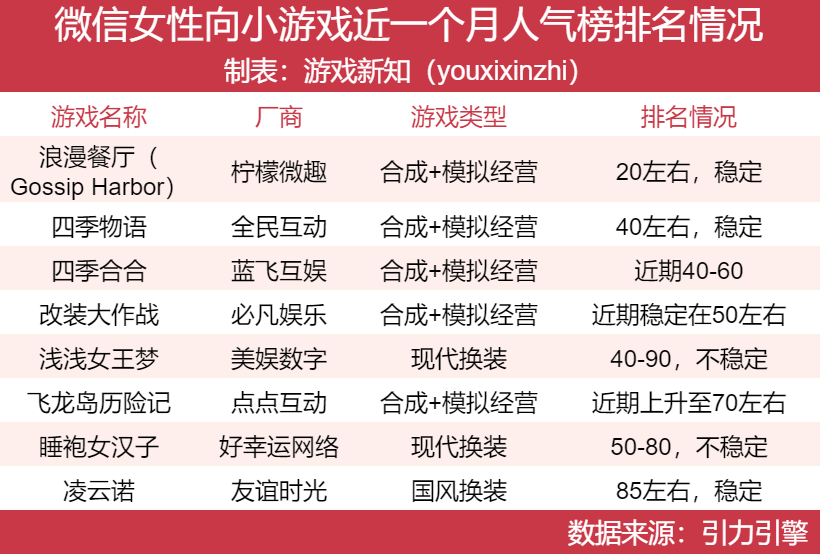 女性向赛道大洗牌，两款新游吃下65%市场