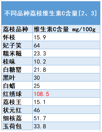 这种水果吃 3 粒就够一天维生素 C 了！教你 5 种吃法，又省钱又好吃！