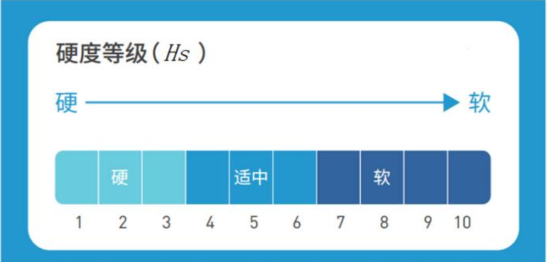 越睡越累，硬床真的比软床更好？