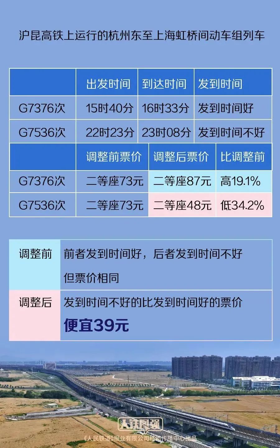 高铁票打折了，这4条线路最低5.5折