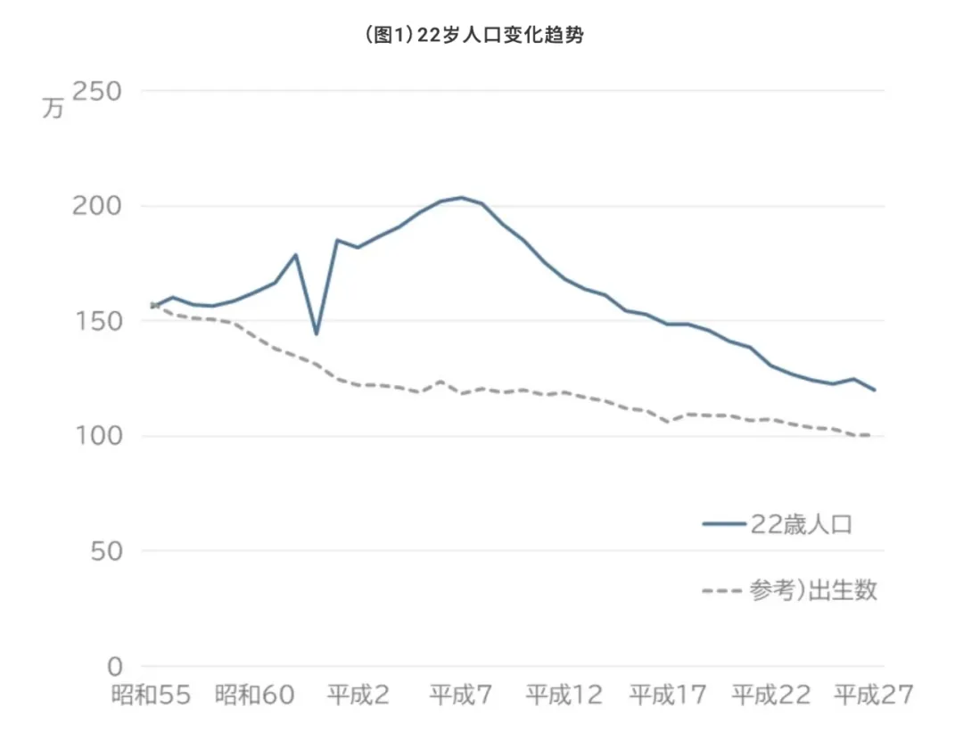 生育率暴跌10年，日本结束内卷时代？