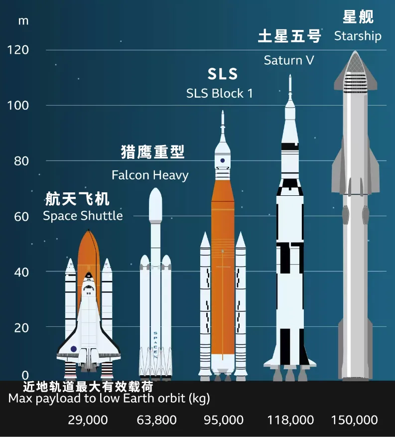 星舰今晚又烧破了，但马斯克说这是史诗级成功。