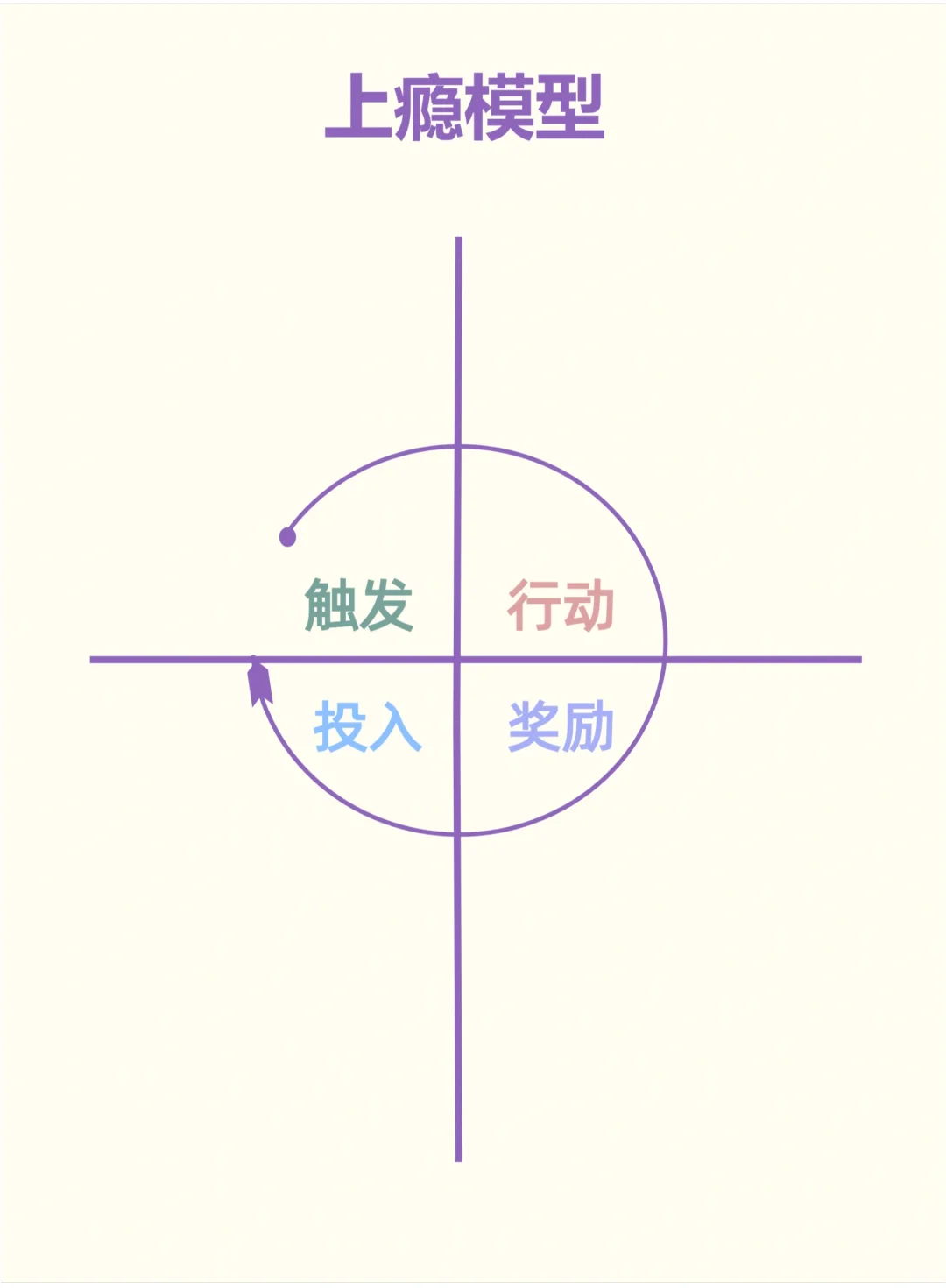 上瘾思维模型：你为何离不开手机