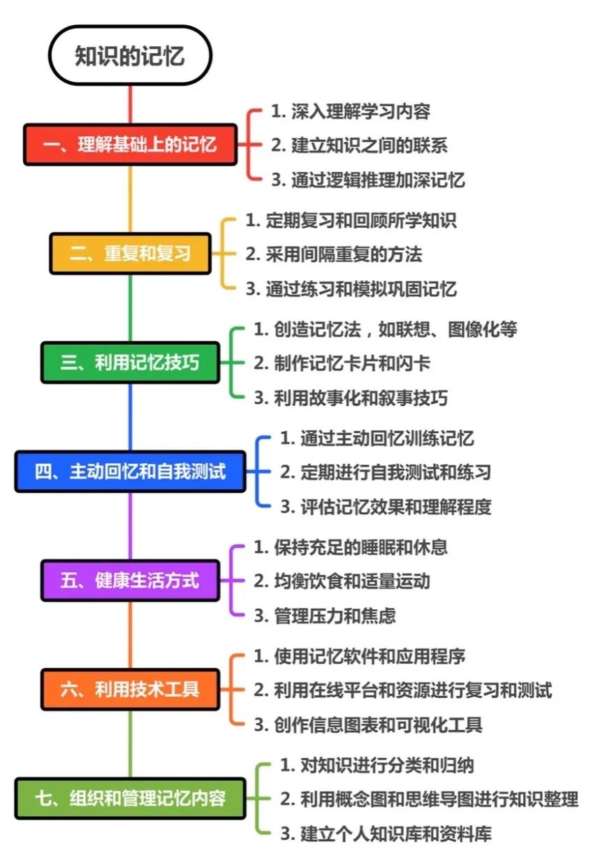 高效学习的步骤流程与策略