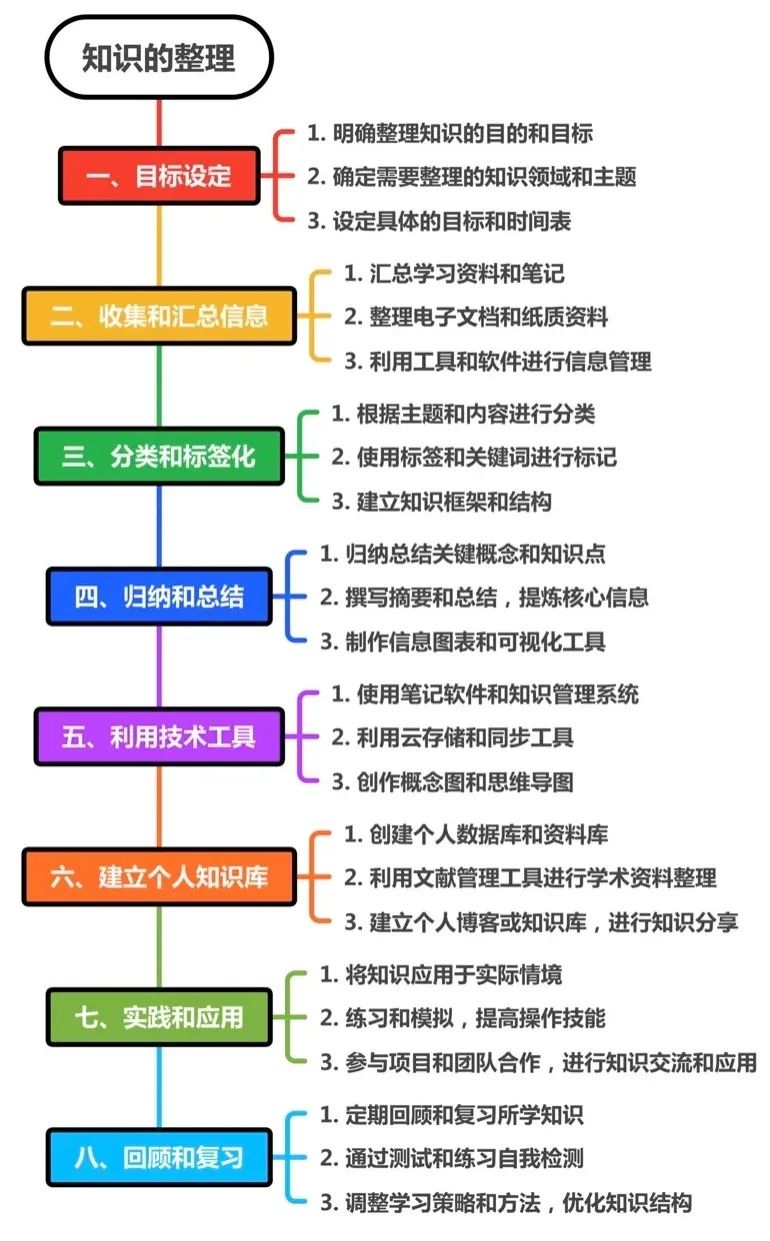 高效学习的步骤流程与策略